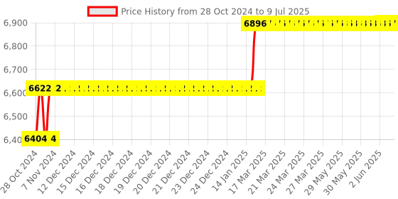 moglix.com Miranda 25mm 4 Flutes M42 Standard Series HSS Parallel Shank Roughing End Mill miranda Price History Graph from 28 Oct 2024 to 9 Jul 2025