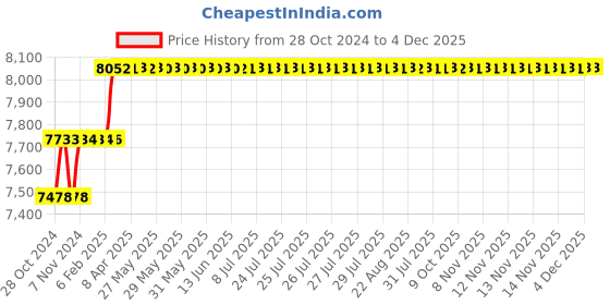 moglix.com Miranda 25mm Extra Long HSS Taper Shank Twist Drill, Overall Length: 375 mm miranda Price History Graph from 28 Oct 2024 to 4 Dec 2025