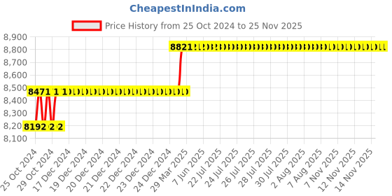 moglix.com Miranda 25mm Extra Long HSS Taper Shank Twist Drill, Overall Length: 400 mm miranda Price History Graph from 25 Oct 2024 to 24 Nov 2025