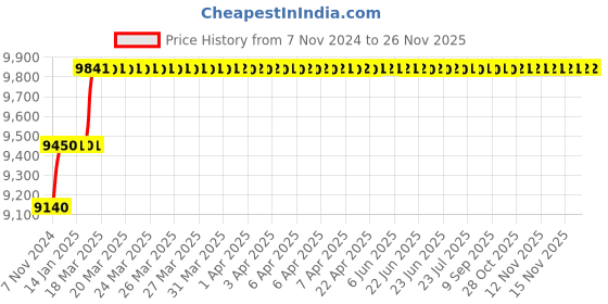 moglix.com Miranda 25mm Extra Long HSS Taper Shank Twist Drill, Overall Length: 425 mm miranda Price History Graph from 7 Nov 2024 to 24 Nov 2025