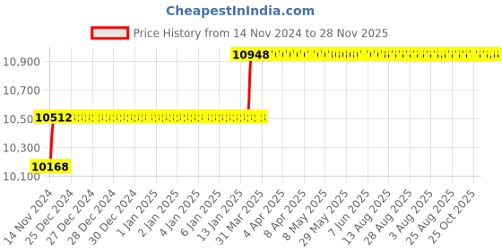 moglix.com Miranda 25mm Extra Long HSS Taper Shank Twist Drill, Overall Length: 450 mm miranda Price History Graph from 14 Nov 2024 to 28 Nov 2025