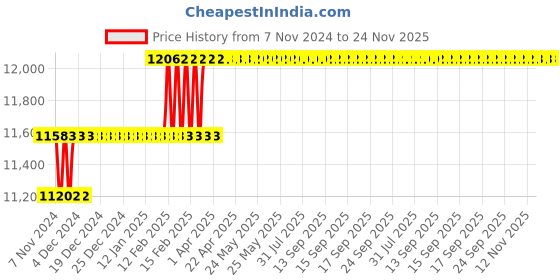 moglix.com Miranda 25mm Extra Long HSS Taper Shank Twist Drill, Overall Length: 475 mm miranda Price History Graph from 7 Nov 2024 to 23 Nov 2025