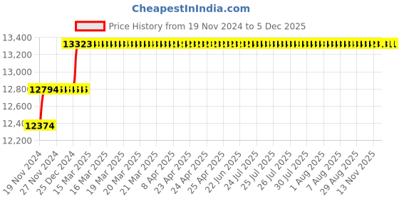 moglix.com Miranda 25mm Extra Long HSS Taper Shank Twist Drill, Overall Length: 500 mm miranda Price History Graph from 19 Nov 2024 to 3 Dec 2025