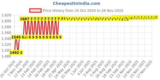 moglix.com Miranda 25mm K20 Right Hand Tungsten Carbide Tipped Round Boring Tool, 2951RC, Length: 300mm miranda Price History Graph from 25 Oct 2024 to 24 Nov 2025