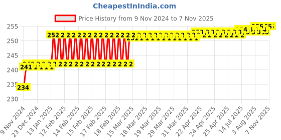 moglix.com Miranda 2.5mm M2 Gold Jobber Series HSS Parallel Shank Drill (Pack of 10) miranda Price History Graph from 9 Nov 2024 to 6 Nov 2025