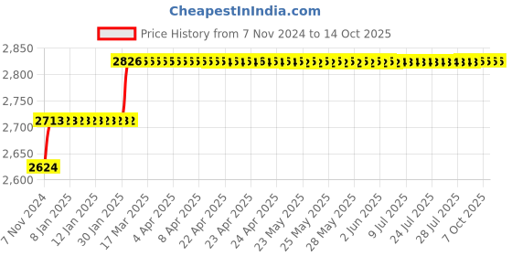 moglix.com Miranda 25mm M2 Regular HSS Taper Shank Drill miranda Price History Graph from 7 Nov 2024 to 13 Oct 2025