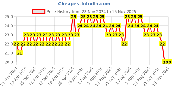 moglix.com Miranda 2.5mm M2 Standard Jobber Series HSS Parallel Shank Drill miranda Price History Graph from 28 Nov 2024 to 15 Nov 2025