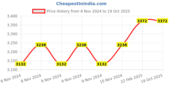 moglix.com Miranda 25mm M42 Grade HSS Parallel Shank End Mill miranda Price History Graph from 8 Nov 2024 to 17 Oct 2025