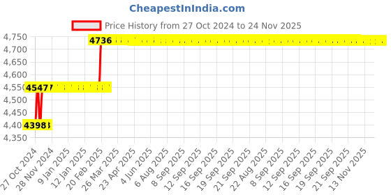 moglix.com Miranda 25mm Parallel Shank HSS Chucking Reamer miranda Price History Graph from 27 Oct 2024 to 24 Nov 2025