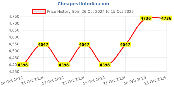 moglix.com Miranda 25mm Parallel Shank HSS Hand Reamer miranda Price History Graph from 26 Oct 2024 to 15 Oct 2025