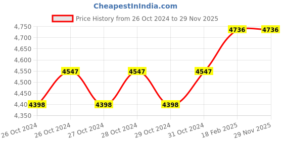 moglix.com Miranda 25mm Taper Shank HSS Machine Reamer miranda Price History Graph from 26 Oct 2024 to 29 Nov 2025