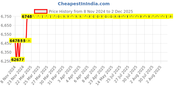 moglix.com Miranda 25x150mm S400E/M35 Grade Round HSS Toolbit Blank miranda Price History Graph from 8 Nov 2024 to 2 Dec 2025