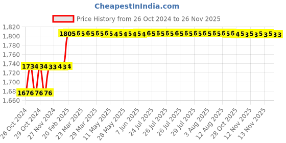 moglix.com Miranda 25x25mm K20 Left Hand Tungsten Carbide Tipped Square Boring Tool, 2851LC, Length: 300mm miranda Price History Graph from 26 Oct 2024 to 24 Nov 2025