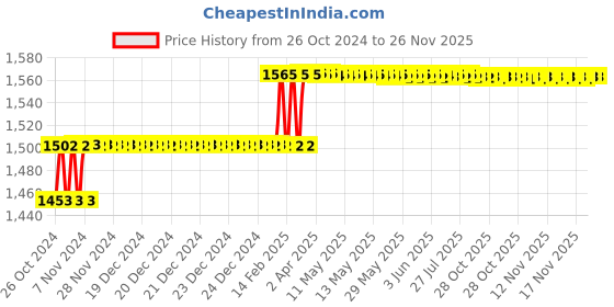 moglix.com Miranda 25x25mm K20 Right Hand Nautral Tungsten Carbide Tipped Straight Turning &a; Grooving Tool, 5771SC, Length: 140mm miranda Price History Graph from 26 Oct 2024 to 26 Nov 2025