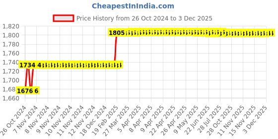 moglix.com Miranda 25x25mm K20 Right Hand Tungsten Carbide Tipped Square Boring Tool, 2851RC, Length: 300mm miranda Price History Graph from 26 Oct 2024 to 2 Dec 2025