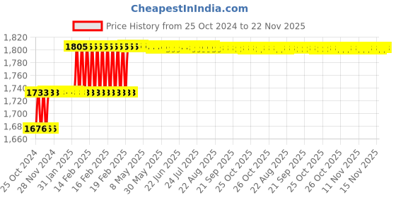 moglix.com Miranda 25x25mm P30 Left Hand Tungsten Carbide Tipped Square Boring Tool, 2854LC, Length: 300mm miranda Price History Graph from 25 Oct 2024 to 22 Nov 2025