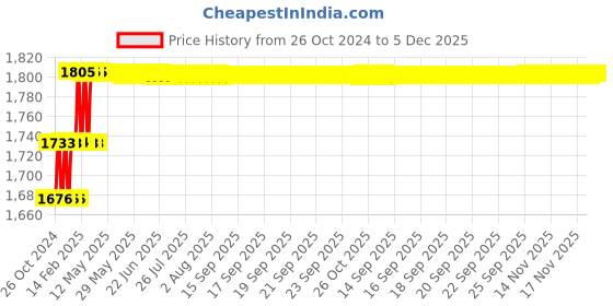 moglix.com Miranda 25x25mm P30 Right Hand Tungsten Carbide Tipped Square Boring Tool, 2854RC, Length: 300mm miranda Price History Graph from 26 Oct 2024 to 5 Dec 2025