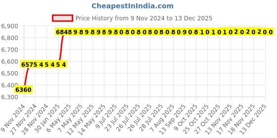 moglix.com Miranda 26.19mm HSS Taper Shank Core Drill miranda Price History Graph from 9 Nov 2024 to 30 Nov 2025
