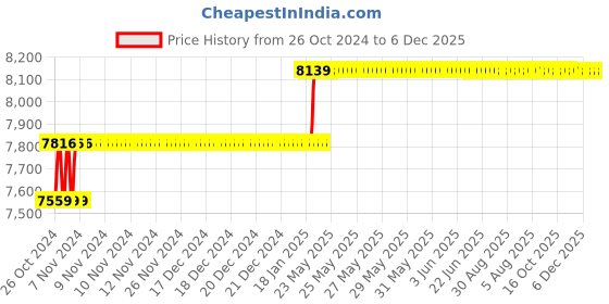 moglix.com Miranda 26.5mm Extra Long HSS Taper Shank Twist Drill, Overall Length: 350 mm miranda Price History Graph from 26 Oct 2024 to 6 Dec 2025