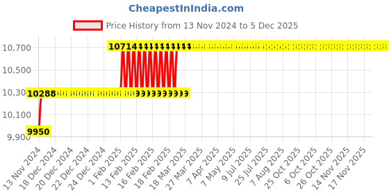 moglix.com Miranda 26.5mm Extra Long HSS Taper Shank Twist Drill, Overall Length: 425 mm miranda Price History Graph from 13 Nov 2024 to 5 Dec 2025
