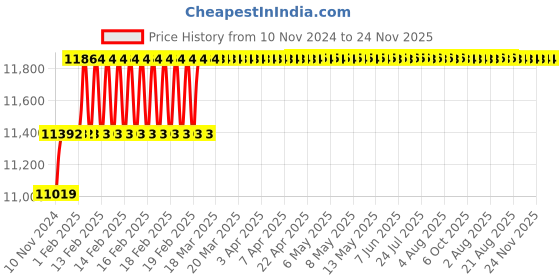 moglix.com Miranda 26.5mm Extra Long HSS Taper Shank Twist Drill, Overall Length: 450 mm miranda Price History Graph from 10 Nov 2024 to 24 Nov 2025