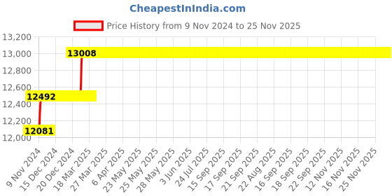 moglix.com Miranda 26.5mm Extra Long HSS Taper Shank Twist Drill, Overall Length: 475 mm miranda Price History Graph from 9 Nov 2024 to 24 Nov 2025