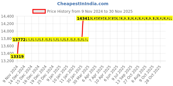 moglix.com Miranda 26.5mm Extra Long HSS Taper Shank Twist Drill, Overall Length: 500 mm miranda Price History Graph from 9 Nov 2024 to 30 Nov 2025