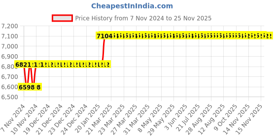 moglix.com Miranda 26.5mm Long Series HSS Taper Shank Twist Drill, Overall Length: 335 mm miranda Price History Graph from 7 Nov 2024 to 24 Nov 2025