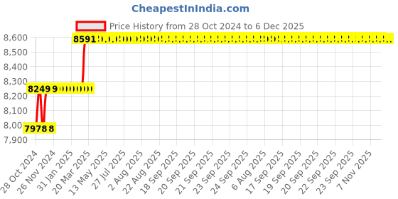 moglix.com Miranda 26mm Extra Long HSS Taper Shank Twist Drill, Overall Length: 375 mm miranda Price History Graph from 28 Oct 2024 to 6 Dec 2025