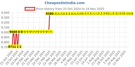moglix.com Miranda 26mm Extra Long HSS Taper Shank Twist Drill, Overall Length: 400 mm miranda Price History Graph from 25 Oct 2024 to 23 Nov 2025