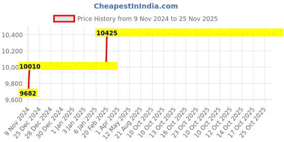 moglix.com Miranda 26mm Extra Long HSS Taper Shank Twist Drill, Overall Length: 425 mm miranda Price History Graph from 9 Nov 2024 to 25 Nov 2025