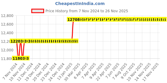 moglix.com Miranda 26mm Extra Long HSS Taper Shank Twist Drill, Overall Length: 475 mm miranda Price History Graph from 7 Nov 2024 to 25 Nov 2025