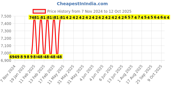moglix.com Miranda 26mm HSS Parallel Shank Hand Reamer miranda Price History Graph from 7 Nov 2024 to 12 Oct 2025