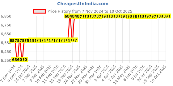 moglix.com Miranda 26mm HSS Taper Shank Core Drill miranda Price History Graph from 7 Nov 2024 to 10 Oct 2025