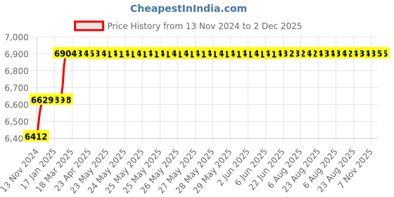 moglix.com Miranda 26mm Long Series HSS Taper Shank Twist Drill, Overall Length: 335 mm miranda Price History Graph from 13 Nov 2024 to 2 Dec 2025