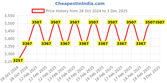 moglix.com Miranda 26mm M42 Grade HSS Parallel Shank End Mill miranda Price History Graph from 28 Oct 2024 to 2 Dec 2025