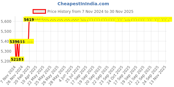 moglix.com Miranda 26mm M42 HSS Parallel Shank Slot Drill miranda Price History Graph from 7 Nov 2024 to 29 Nov 2025