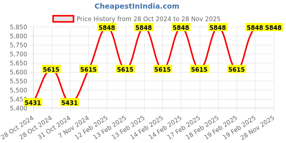 moglix.com Miranda 26mm Parallel Shank HSS Chucking Reamer miranda Price History Graph from 28 Oct 2024 to 28 Nov 2025