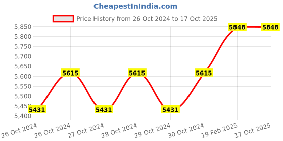 moglix.com Miranda 26mm Taper Shank HSS Chucking Reamer miranda Price History Graph from 26 Oct 2024 to 16 Oct 2025