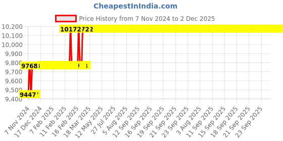 moglix.com Miranda 27.5mm Extra Long HSS Taper Shank Twist Drill, Overall Length: 400 mm miranda Price History Graph from 7 Nov 2024 to 2 Dec 2025