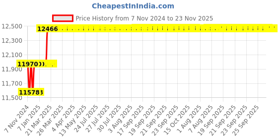 moglix.com Miranda 27.5mm Extra Long HSS Taper Shank Twist Drill, Overall Length: 450 mm miranda Price History Graph from 7 Nov 2024 to 23 Nov 2025