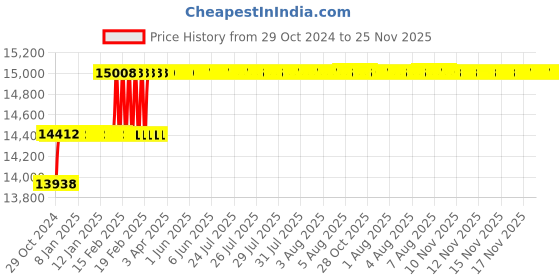 moglix.com Miranda 27.5mm Extra Long HSS Taper Shank Twist Drill, Overall Length: 500 mm miranda Price History Graph from 29 Oct 2024 to 25 Nov 2025