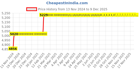 moglix.com Miranda 27.5mm HSS Taper Shank Super Drill miranda Price History Graph from 13 Nov 2024 to 9 Dec 2025