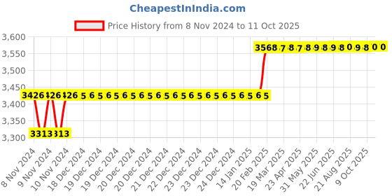 moglix.com Miranda 27.75mm HSS Taper Shank Regular Drill miranda Price History Graph from 8 Nov 2024 to 10 Oct 2025