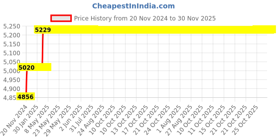 moglix.com Miranda 27.75mm HSS Taper Shank Super Drill miranda Price History Graph from 20 Nov 2024 to 30 Nov 2025