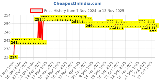 moglix.com Miranda 2.78mm M2 Gold Jobber Series HSS Parallel Shank Drill (Pack of 10) miranda Price History Graph from 7 Nov 2024 to 13 Nov 2025