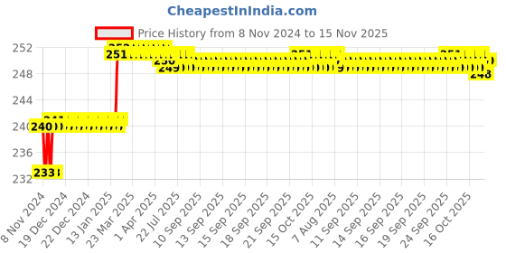 moglix.com Miranda 2.78mm M2 Standard Stub Series HSS Parallel Shank Drill (Pack of 10) miranda Price History Graph from 8 Nov 2024 to 15 Nov 2025