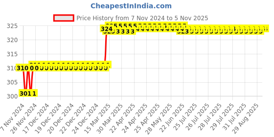 moglix.com Miranda 2.78mm M35 Super Jobber Series HSS Parallel Shank Drill (Pack of 10) miranda Price History Graph from 7 Nov 2024 to 5 Nov 2025