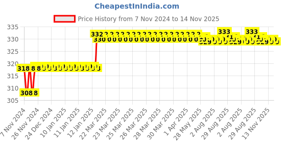 moglix.com Miranda 2.79mm M35 Super Jobber Series HSS Parallel Shank Drill (Pack of 10) miranda Price History Graph from 7 Nov 2024 to 14 Nov 2025
