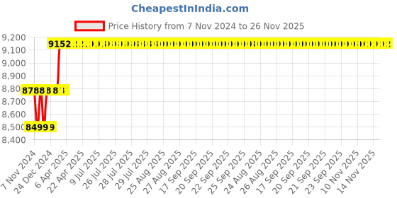 moglix.com Miranda 27mm Extra Long HSS Taper Shank Twist Drill, Overall Length: 375 mm miranda Price History Graph from 7 Nov 2024 to 26 Nov 2025